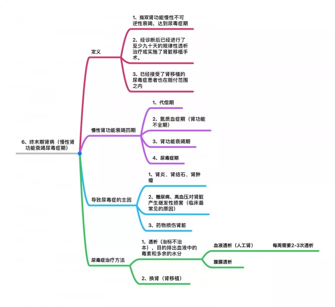 25种重大疾病思维导图详解