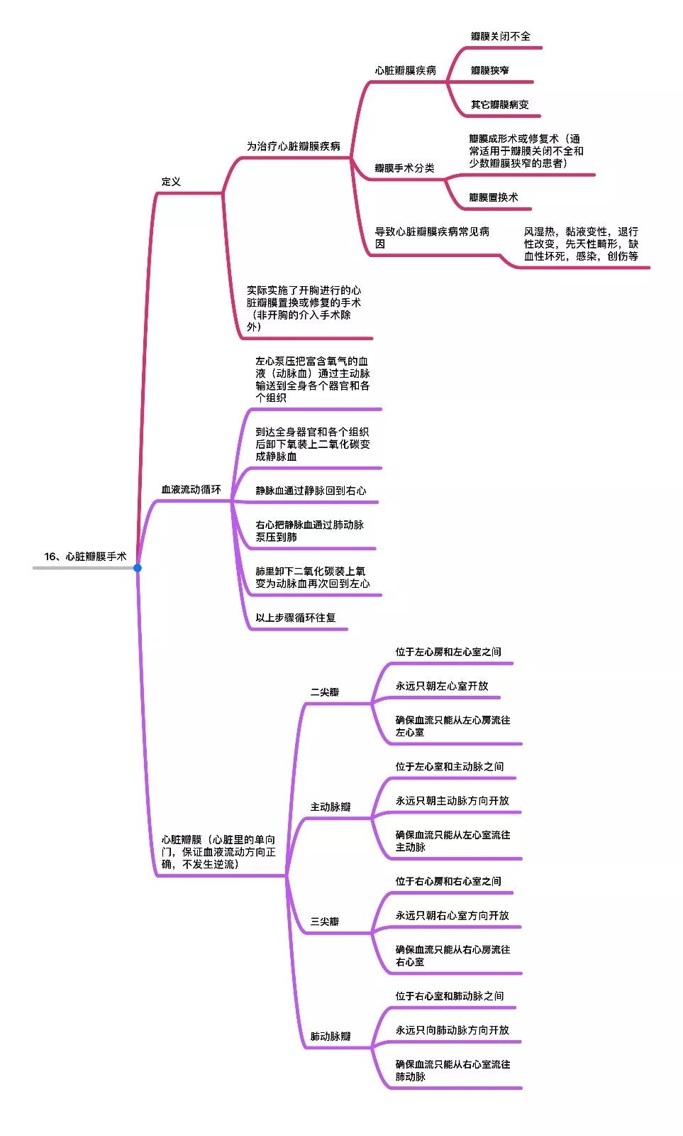 25种重大疾病思维导图详解