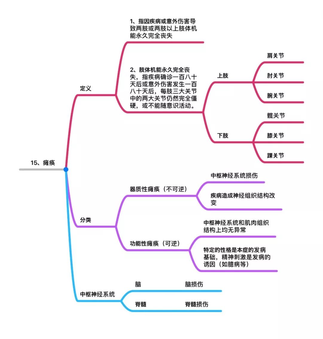 25种重大疾病思维导图详解